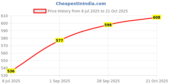 amazon.in Auto Pearl Baby Seat Folding Stylish Stitching Designs Child Seat Compatible with Forza 300 Price History Graph from 8 Jul 2025 to 21 Oct 2025