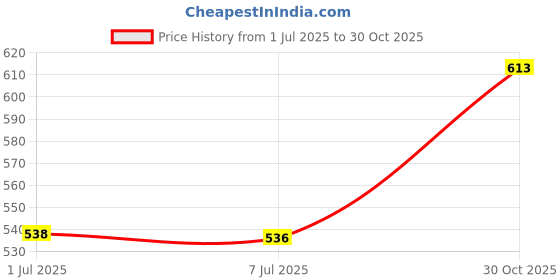 amazon.in Auto Pearl Baby Seat Folding Stylish Stitching Designs Child Seat Compatible with Heavy Duty Price History Graph from 1 Jul 2025 to 30 Oct 2025