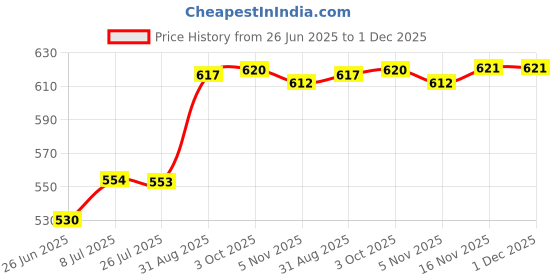 amazon.in Auto Pearl Baby Seat Folding Stylish Stitching Designs Child Seat Compatible with Heavy Duty Super XL Price History Graph from 26 Jun 2025 to 30 Nov 2025