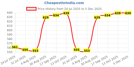 amazon.in Auto Pearl Baby Seat Folding Stylish Stitching Designs Child Seat Compatible with iQube Electric Price History Graph from 24 Jul 2025 to 4 Dec 2025