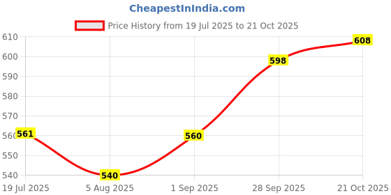 amazon.in Auto Pearl Baby Seat Folding Stylish Stitching Designs Child Seat Compatible with Jupiter Price History Graph from 19 Jul 2025 to 21 Oct 2025
