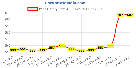 amazon.in Auto Pearl Baby Seat Folding Stylish Stitching Designs Child Seat Compatible with Jupiter 125 Price History Graph from 4 Jul 2025 to 30 Nov 2025