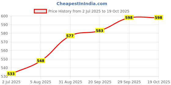 amazon.in Auto Pearl Baby Seat Folding Stylish Stitching Designs Child Seat Compatible with Jupiter Classic Price History Graph from 2 Jul 2025 to 18 Oct 2025