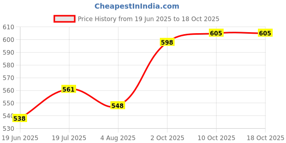 amazon.in Auto Pearl Baby Seat Folding Stylish Stitching Designs Child Seat Compatible with Jupiter Grande-BS6 Price History Graph from 19 Jun 2025 to 18 Oct 2025