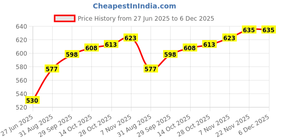 amazon.in Auto Pearl Baby Seat Folding Stylish Stitching Designs Child Seat Compatible with Maestro Price History Graph from 27 Jun 2025 to 6 Dec 2025