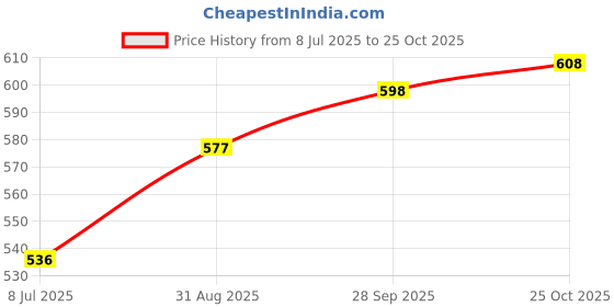 amazon.in Auto Pearl Baby Seat Folding Stylish Stitching Designs Child Seat Compatible with Maestro Edge 110-BS6 Price History Graph from 8 Jul 2025 to 25 Oct 2025
