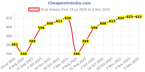 amazon.in Auto Pearl Baby Seat Folding Stylish Stitching Designs Child Seat Compatible with Magnus-BS6 Price History Graph from 19 Jul 2025 to 5 Dec 2025