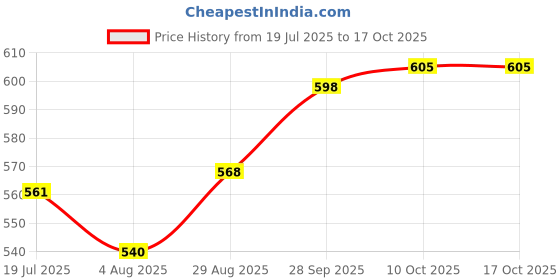 amazon.in Auto Pearl Baby Seat Folding Stylish Stitching Designs Child Seat Compatible with NMax 155 Price History Graph from 19 Jul 2025 to 17 Oct 2025