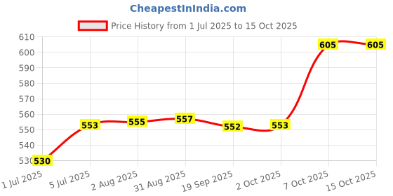 amazon.in Auto Pearl Baby Seat Folding Stylish Stitching Designs Child Seat Compatible with Okinawa Ridge Plus Price History Graph from 1 Jul 2025 to 14 Oct 2025