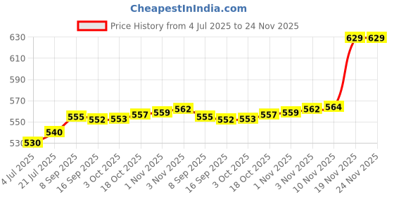 amazon.in Auto Pearl Baby Seat Folding Stylish Stitching Designs Child Seat Compatible with Pep Plus-BS6 Price History Graph from 4 Jul 2025 to 23 Nov 2025