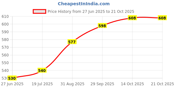 amazon.in Auto Pearl Baby Seat Folding Stylish Stitching Designs Child Seat Compatible with Piaggio Elettrica Price History Graph from 27 Jun 2025 to 19 Oct 2025