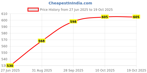 amazon.in Auto Pearl Baby Seat Folding Stylish Stitching Designs Child Seat Compatible with Piaggio Elettrica-BS6 Price History Graph from 27 Jun 2025 to 18 Oct 2025