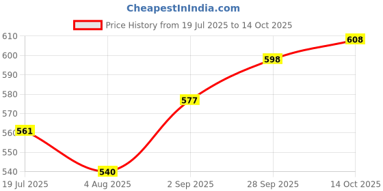 amazon.in Auto Pearl Baby Seat Folding Stylish Stitching Designs Child Seat Compatible with Piaggio Notte Price History Graph from 19 Jul 2025 to 14 Oct 2025