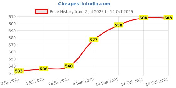 amazon.in Auto Pearl Baby Seat Folding Stylish Stitching Designs Child Seat Compatible with Piaggio Notte 125 Price History Graph from 2 Jul 2025 to 18 Oct 2025