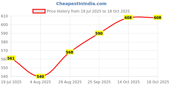 amazon.in Auto Pearl Baby Seat Folding Stylish Stitching Designs Child Seat Compatible with Piaggio Notte 125-BS6 Price History Graph from 19 Jul 2025 to 17 Oct 2025