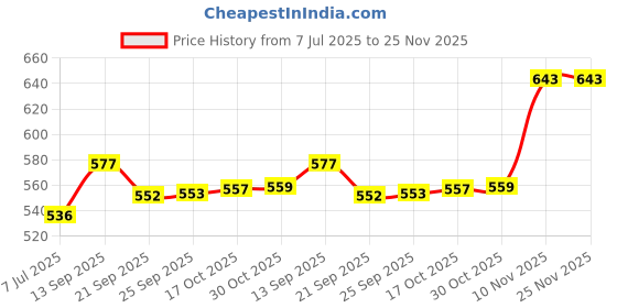 amazon.in Auto Pearl Baby Seat Folding Stylish Stitching Designs Child Seat Compatible with Pleasure Plus Price History Graph from 7 Jul 2025 to 25 Nov 2025