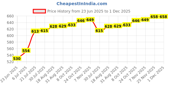 amazon.in Auto Pearl Baby Seat Folding Stylish Stitching Designs Child Seat Compatible with Ray ZR 125FI Price History Graph from 23 Jun 2025 to 1 Dec 2025