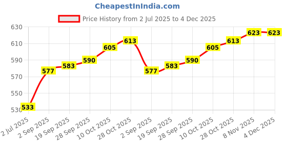 amazon.in Auto Pearl Baby Seat Folding Stylish Stitching Designs Child Seat Compatible with Ray ZR 125FI-BS6 Price History Graph from 2 Jul 2025 to 3 Dec 2025