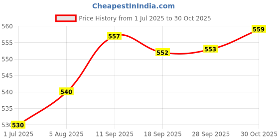amazon.in Auto Pearl Baby Seat Folding Stylish Stitching Designs Child Seat Compatible with Ray_ZR Price History Graph from 1 Jul 2025 to 30 Oct 2025