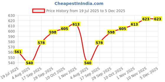 amazon.in Auto Pearl Baby Seat Folding Stylish Stitching Designs Child Seat Compatible with RayZR 125 Price History Graph from 19 Jul 2025 to 5 Dec 2025