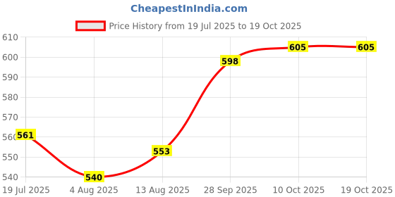 amazon.in Auto Pearl Baby Seat Folding Stylish Stitching Designs Child Seat Compatible with RayZR 125-BS6 Price History Graph from 19 Jul 2025 to 17 Oct 2025
