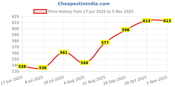 amazon.in Auto Pearl Baby Seat Folding Stylish Stitching Designs Child Seat Compatible with RayZR 125 Fi Price History Graph from 17 Jun 2025 to 3 Nov 2025