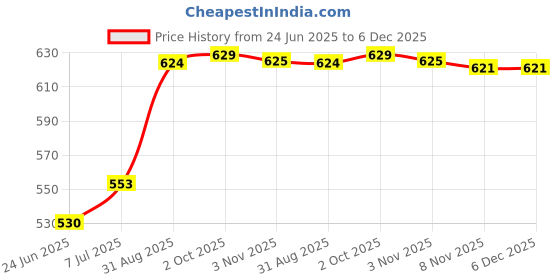 amazon.in Auto Pearl Baby Seat Folding Stylish Stitching Designs Child Seat Compatible with Ray_ZR-BS6 Price History Graph from 24 Jun 2025 to 5 Dec 2025