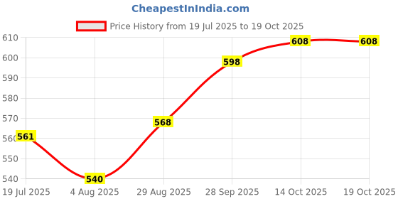 amazon.in Auto Pearl Baby Seat Folding Stylish Stitching Designs Child Seat Compatible with REO Elite Price History Graph from 19 Jul 2025 to 14 Oct 2025