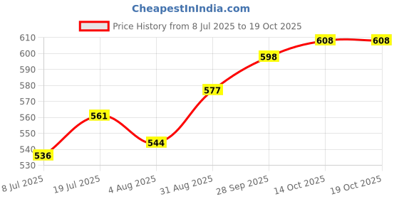 amazon.in Auto Pearl Baby Seat Folding Stylish Stitching Designs Child Seat Compatible with REO Elite-BS6 Price History Graph from 8 Jul 2025 to 19 Oct 2025