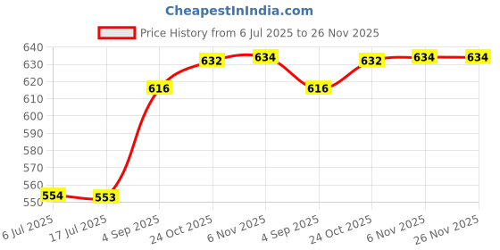 amazon.in Auto Pearl Baby Seat Folding Stylish Stitching Designs Child Seat Compatible with Scooty Pep Plus Price History Graph from 6 Jul 2025 to 26 Nov 2025