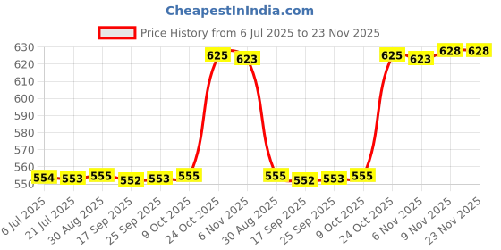 amazon.in Auto Pearl Baby Seat Folding Stylish Stitching Designs Child Seat Compatible with Scooty Pep Plus-BS6 Price History Graph from 6 Jul 2025 to 23 Nov 2025