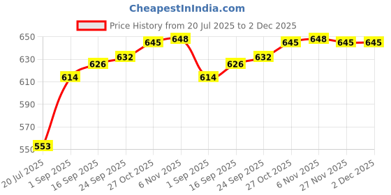 amazon.in Auto Pearl Baby Seat Folding Stylish Stitching Designs Child Seat Compatible with Scooty Zest 110 Price History Graph from 20 Jul 2025 to 2 Dec 2025