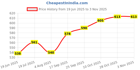 amazon.in Auto Pearl Baby Seat Folding Stylish Stitching Designs Child Seat Compatible with SR 150 Price History Graph from 19 Jun 2025 to 2 Nov 2025