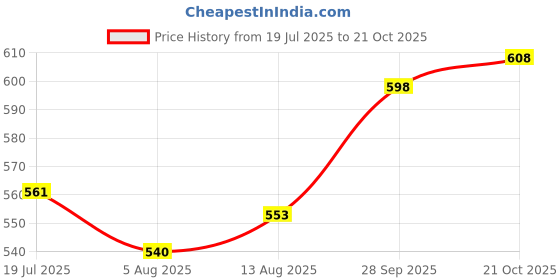 amazon.in Auto Pearl Baby Seat Folding Stylish Stitching Designs Child Seat Compatible with Star Euro 150 Price History Graph from 19 Jul 2025 to 21 Oct 2025