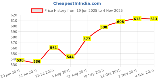 amazon.in Auto Pearl Baby Seat Folding Stylish Stitching Designs Child Seat Compatible with SXR 160 Price History Graph from 19 Jun 2025 to 3 Nov 2025