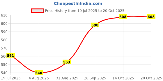 amazon.in Auto Pearl Baby Seat Folding Stylish Stitching Designs Child Seat Compatible with Vespa GTS 300-BS6 Price History Graph from 19 Jul 2025 to 20 Oct 2025