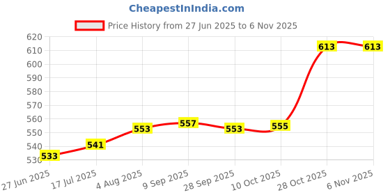 amazon.in Auto Pearl Baby Seat Folding Stylish Stitching Designs Child Seat Compatible with Vespa GTS Super 125 Price History Graph from 27 Jun 2025 to 6 Nov 2025