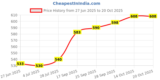 amazon.in Auto Pearl Baby Seat Folding Stylish Stitching Designs Child Seat Compatible with Vespa LX Price History Graph from 27 Jun 2025 to 19 Oct 2025
