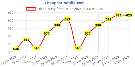 amazon.in Auto Pearl Baby Seat Folding Stylish Stitching Designs Child Seat Compatible with Vespa LX 125 Price History Graph from 19 Jun 2025 to 3 Dec 2025