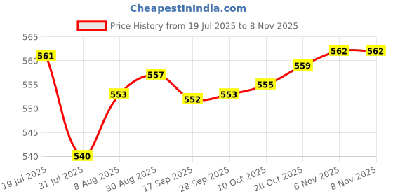 amazon.in Auto Pearl Baby Seat Folding Stylish Stitching Designs Child Seat Compatible with Vespa SXL 150 Price History Graph from 19 Jul 2025 to 6 Nov 2025