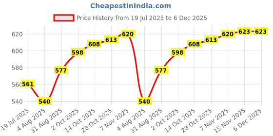 amazon.in Auto Pearl Baby Seat Folding Stylish Stitching Designs Child Seat Compatible with Vespa VXL Price History Graph from 19 Jul 2025 to 6 Dec 2025