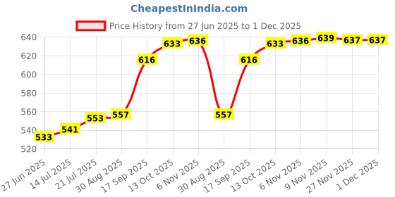 amazon.in Auto Pearl Baby Seat Folding Stylish Stitching Designs Child Seat Compatible with Vespa VXL 125-BS6 Price History Graph from 27 Jun 2025 to 30 Nov 2025