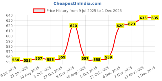 amazon.in Auto Pearl Baby Seat Folding Stylish Stitching Designs Child Seat Compatible with Wego-BS6 Price History Graph from 9 Jul 2025 to 30 Nov 2025