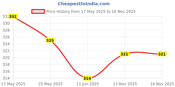 amazon.in Auto Pearl - Bike CYT Original 12V 110dB 3A Motorcycle Electric Vehicle Horn Compatible with-Passion Pro TR auto pearl Price History Graph from 17 May 2025 to 16 Nov 2025
