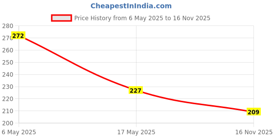 amazon.in Auto Pearl - Bike CYT Original 12V 110dB 3A Motorcycle Electric Vehicle Horn Compatible with- Yamaha YZF R15 auto pearl Price History Graph from 6 May 2025 to 16 Nov 2025