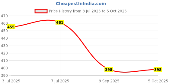 amazon.in Auto Pearl Black Shark Fin Signal Receiver Antenna Compatiable with - Swift Model Price History Graph from 3 Jul 2025 to 5 Oct 2025