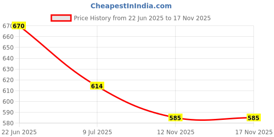 amazon.in Auto Pearl Car Auto Full Steel Towing Tow Cable Rope 2000Kgs 6Mm 4Mtr for Toyota Glanza Price History Graph from 22 Jun 2025 to 17 Nov 2025