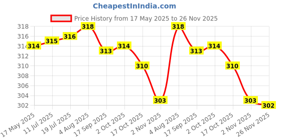 amazon.in Auto Pearl Car Door Transparent Handle Guard Scratch Protection Sticker PU Finger Guard Paint Protection Compatible with Innova Hycross 2023 (Pack of 4) Price History Graph from 17 May 2025 to 26 Nov 2025