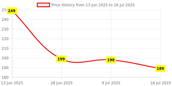 amazon.in Auto Pearl Generic Unbranded Microfiber Mesh Ventilation Back Rest with Lumbar Support (BLK-BACK-REST, Black) Price History Graph from 13 Jun 2025 to 16 Jul 2025