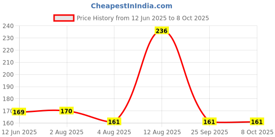 amazon.in Auto Pearl H8/H11/H27 wiring harness socket holder female adapter Cable plug for HID headlight fog light lamp bulb set of 2 Price History Graph from 12 Jun 2025 to 6 Oct 2025